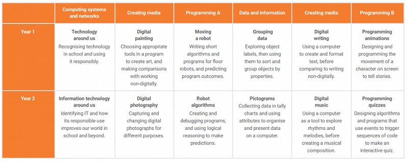 Computing Years 1 & 2