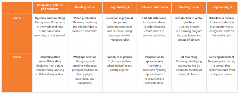 Computing Years 5 & 6